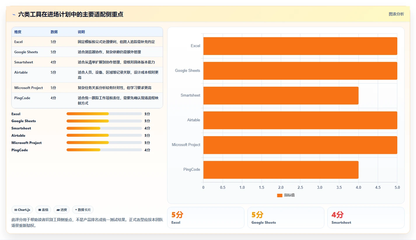 2026年项目管理新趋势：6款最佳进场计划表格工具全面对比