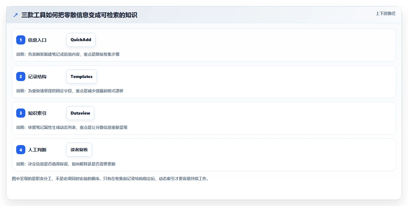 obsidian知识管理系统新手指南：2026年入门必备的3款超实用工具