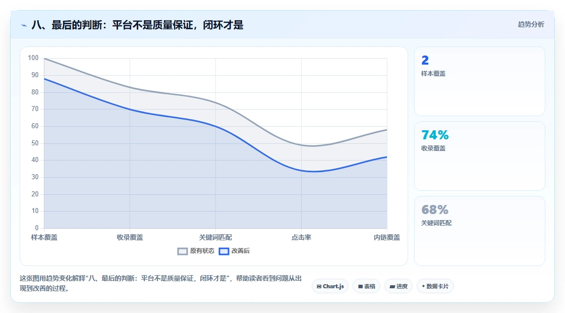 八、最后的判断:平台不是质量保证,闭环才是
