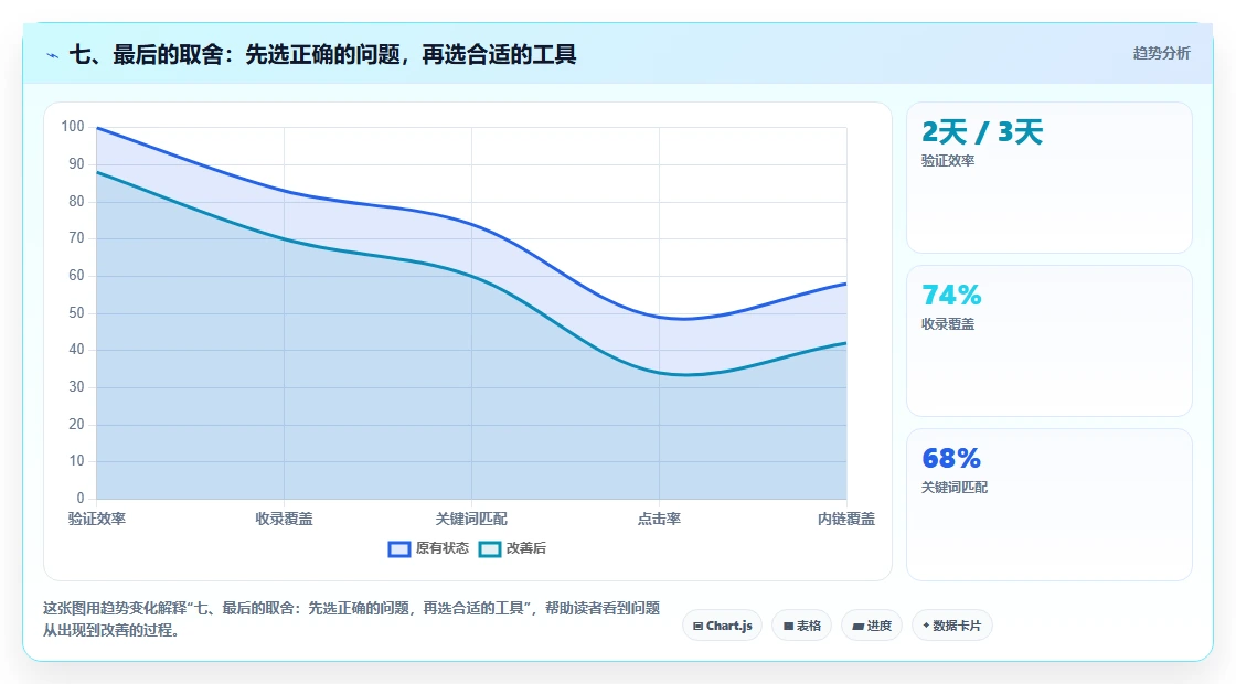 七、最后的取舍：先选正确的问题，再选合适的工具