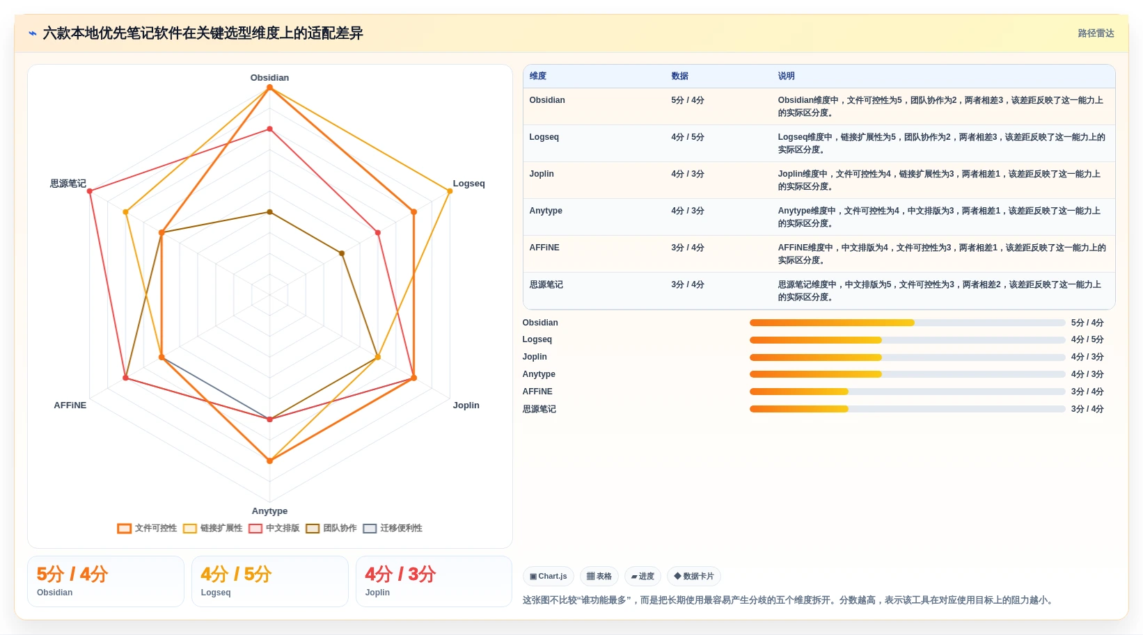 2026年效率之选：6款本地知识库笔记软件哪个好？深度对比分析