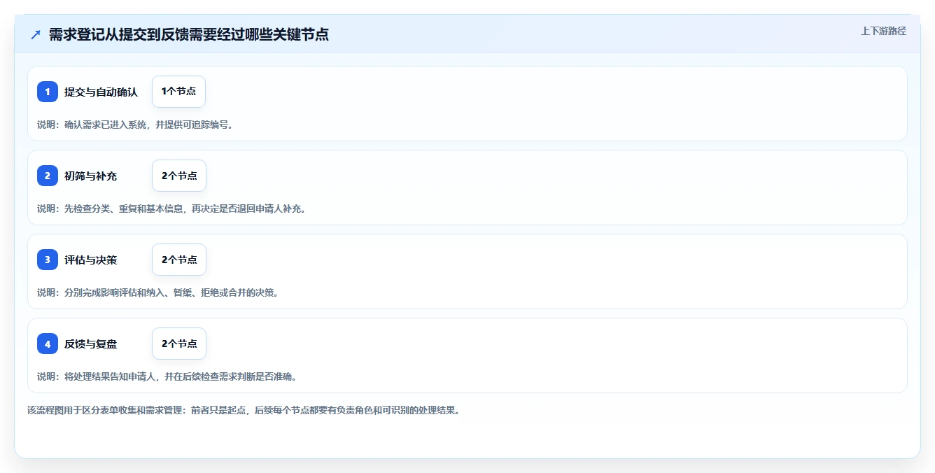 项目经理必看：如何选择适合你的项目需求登记表？2026年选型指南