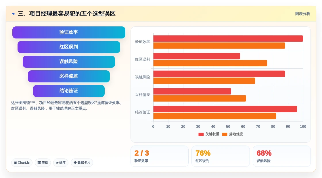 三、项目经理最容易犯的五个选型误区