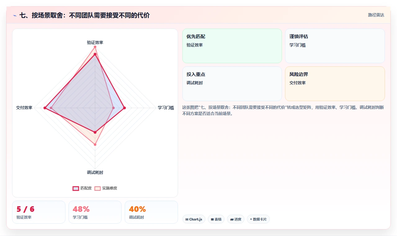 七、按场景取舍:不同团队需要接受不同的代价