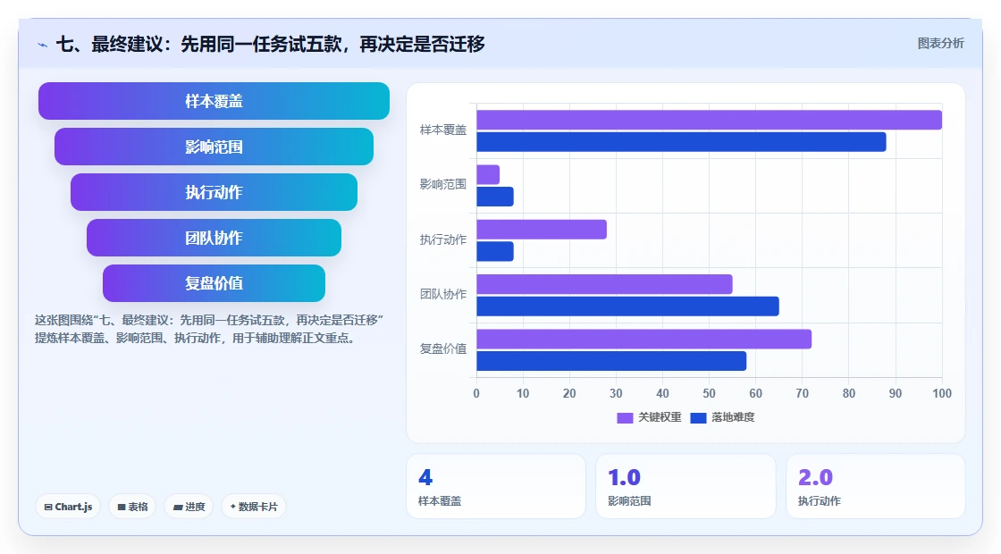 七、最终建议:先用同一任务试五款,再决定是否迁移