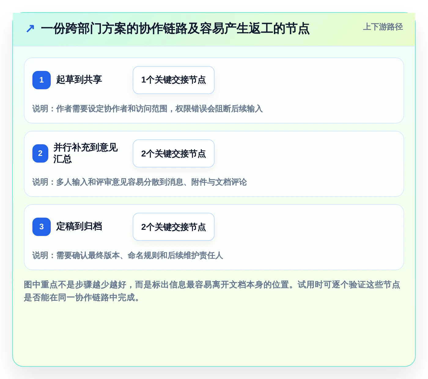 2026年效率之选:6款顶级在线云文档工具深度对比