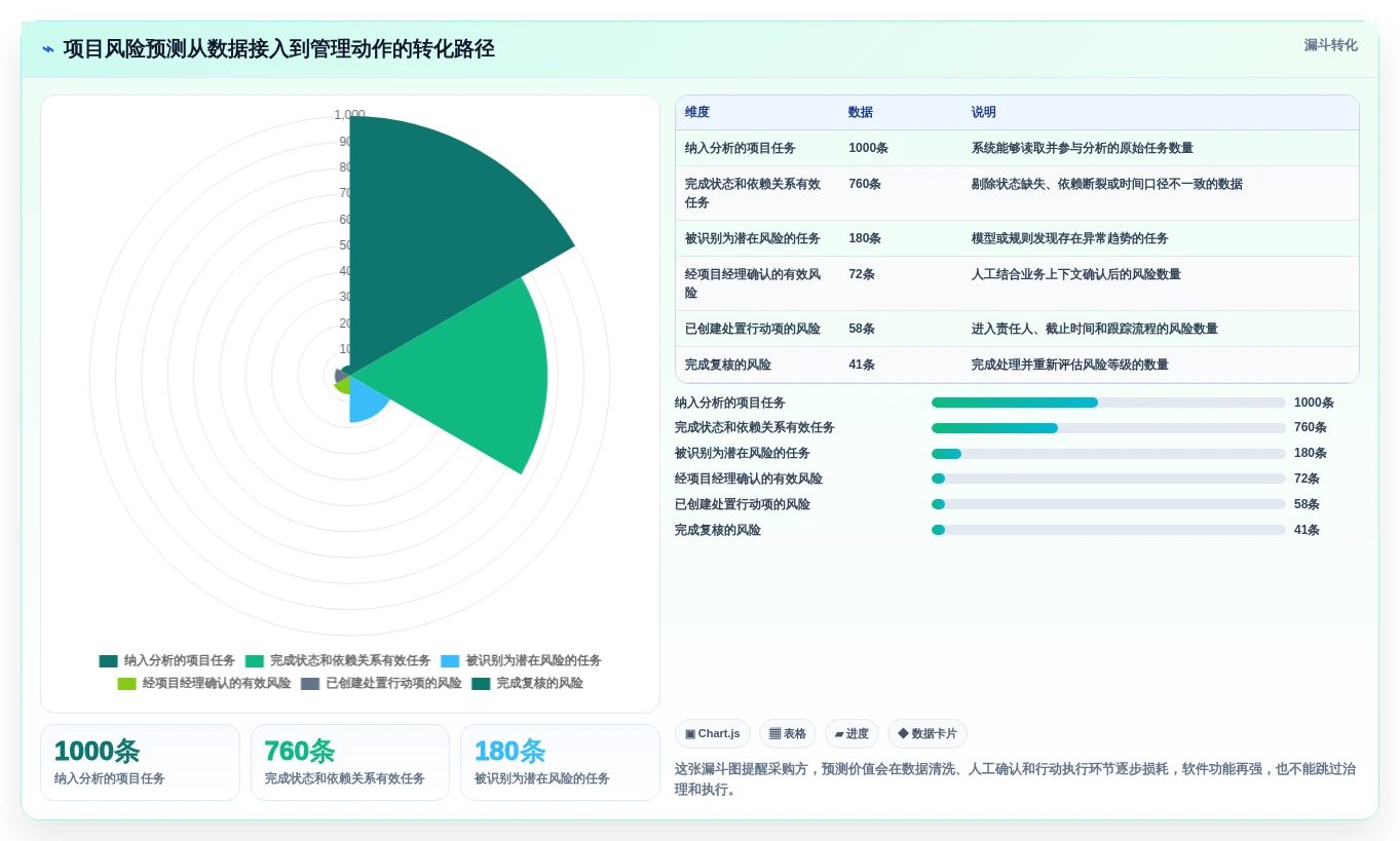 2026 年具备 AI 预测能力的 8 款项目风险识别工具盘点
