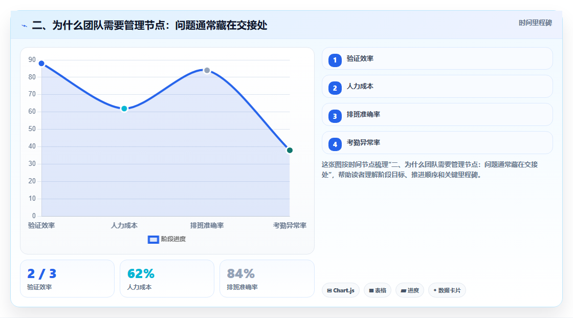 二、为什么团队需要管理节点:问题通常藏在交接处