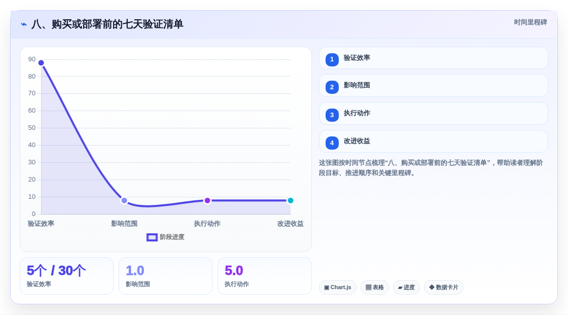 八、购买或部署前的七天验证清单
