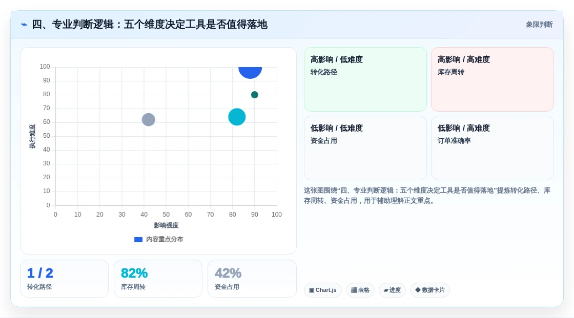 四、专业判断逻辑:五个维度决定工具是否值得落地