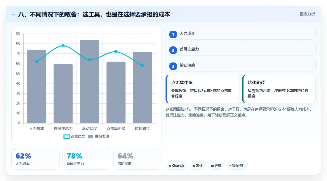 八、不同情况下的取舍:选工具,也是在选择要承担的成本