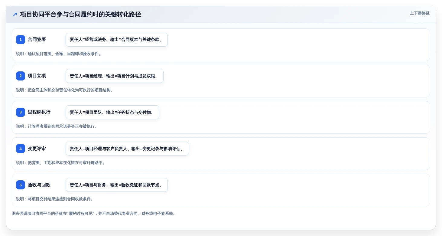 解锁高效管理:2026年最值得投资的5大项目合同管理系统