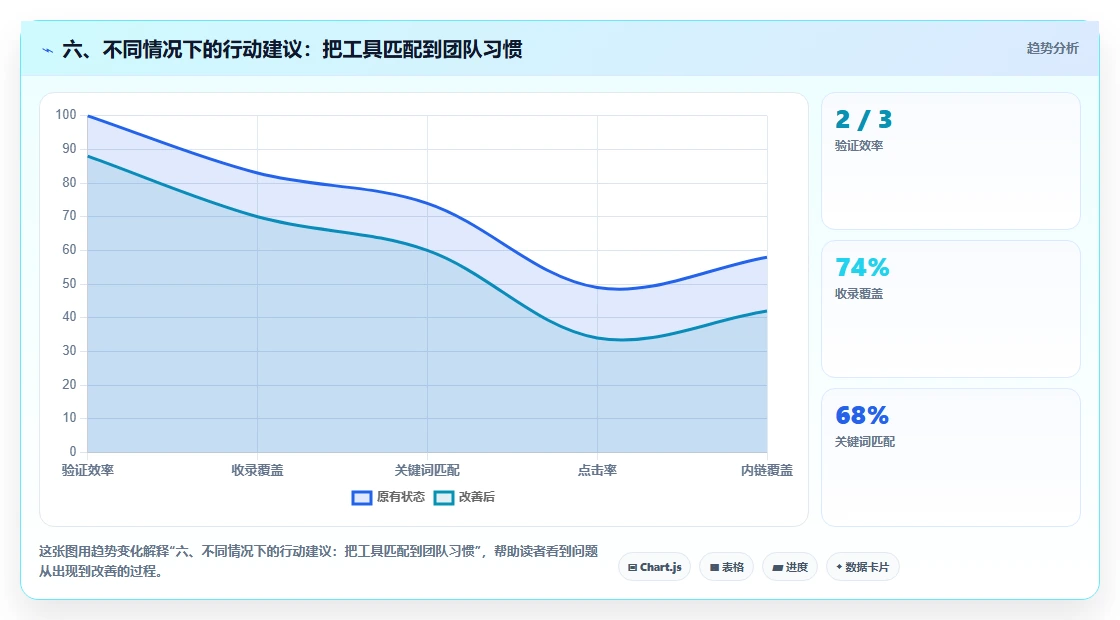 六、不同情况下的行动建议:把工具匹配到团队习惯
