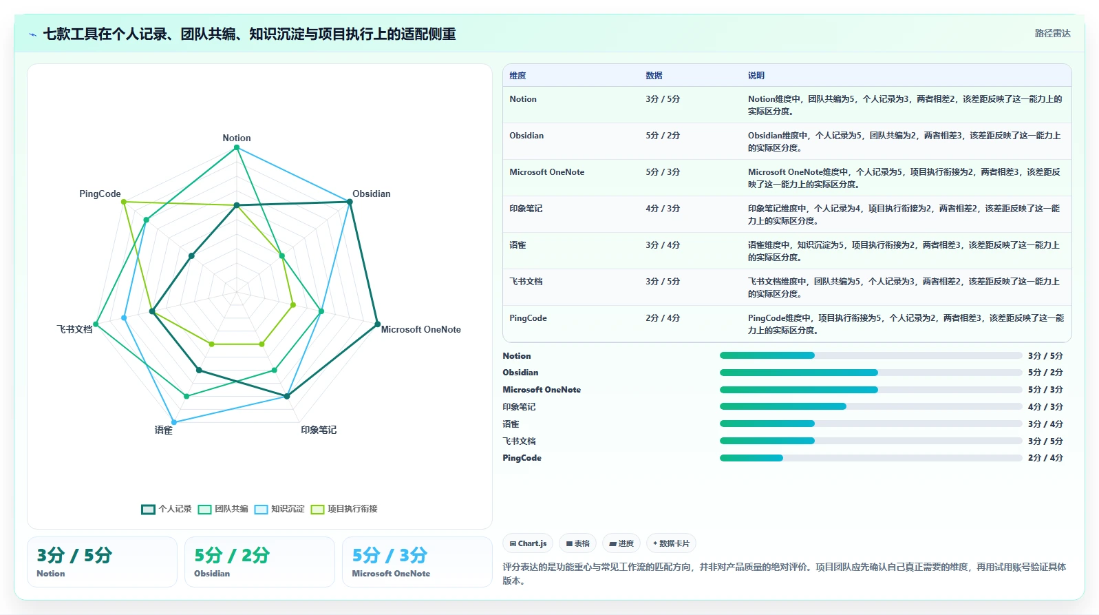 项目经理必看！2026年7款热门项目管理笔记软件深度评测