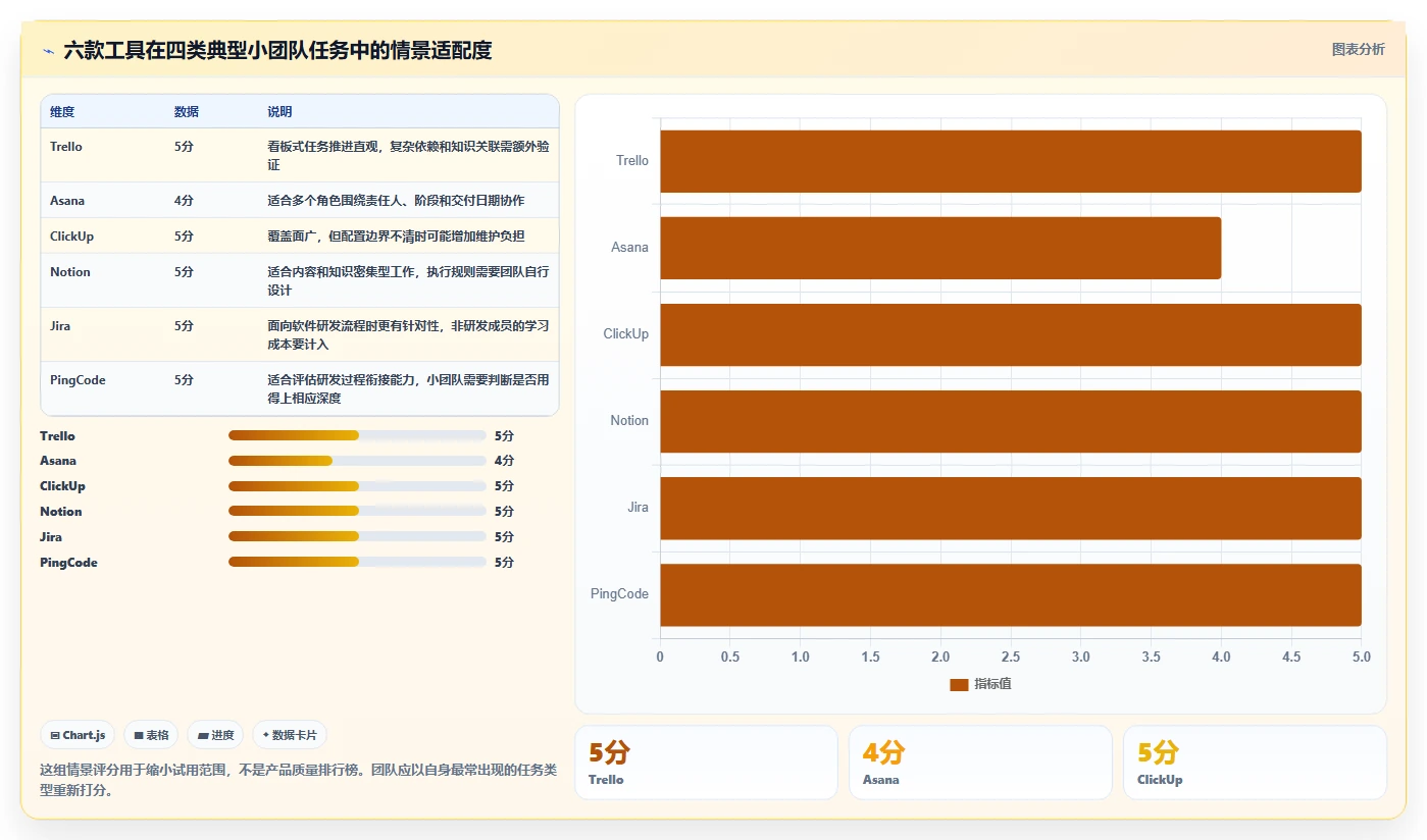 2026年小团队项目管理工具大比拼：6款效率神器全方位对比
