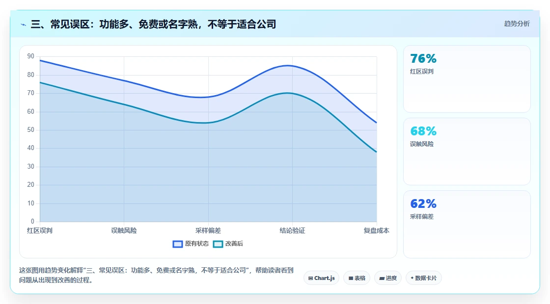 三、常见误区：功能多、免费或名字熟，不等于适合公司