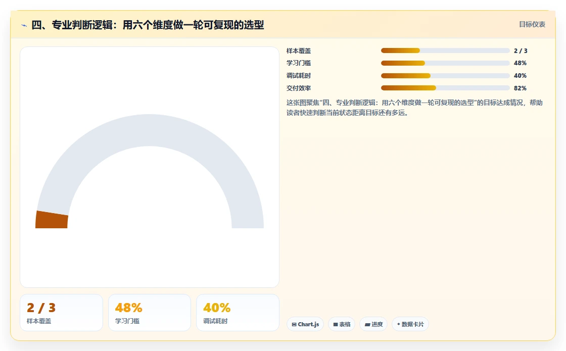 四、专业判断逻辑:用六个维度做一轮可复现的选型