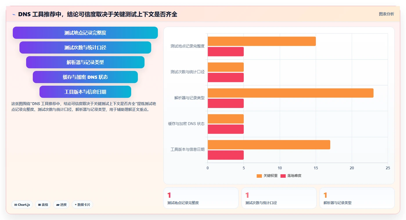 提升网络性能必备！2026年值得关注的7款dns测试工具推荐