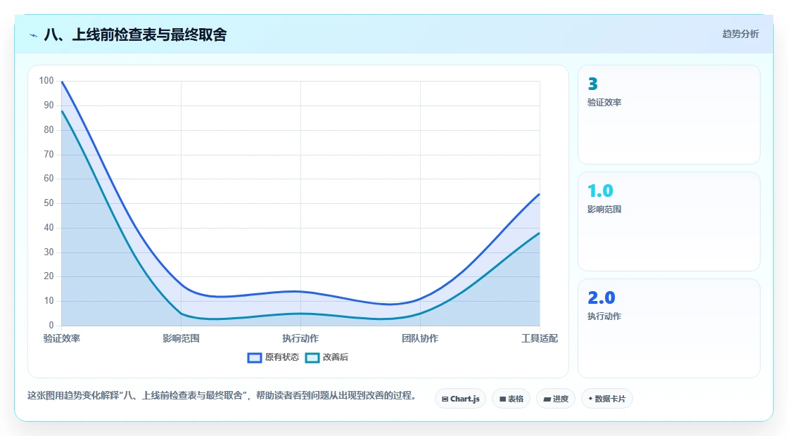 八、上线前检查表与最终取舍