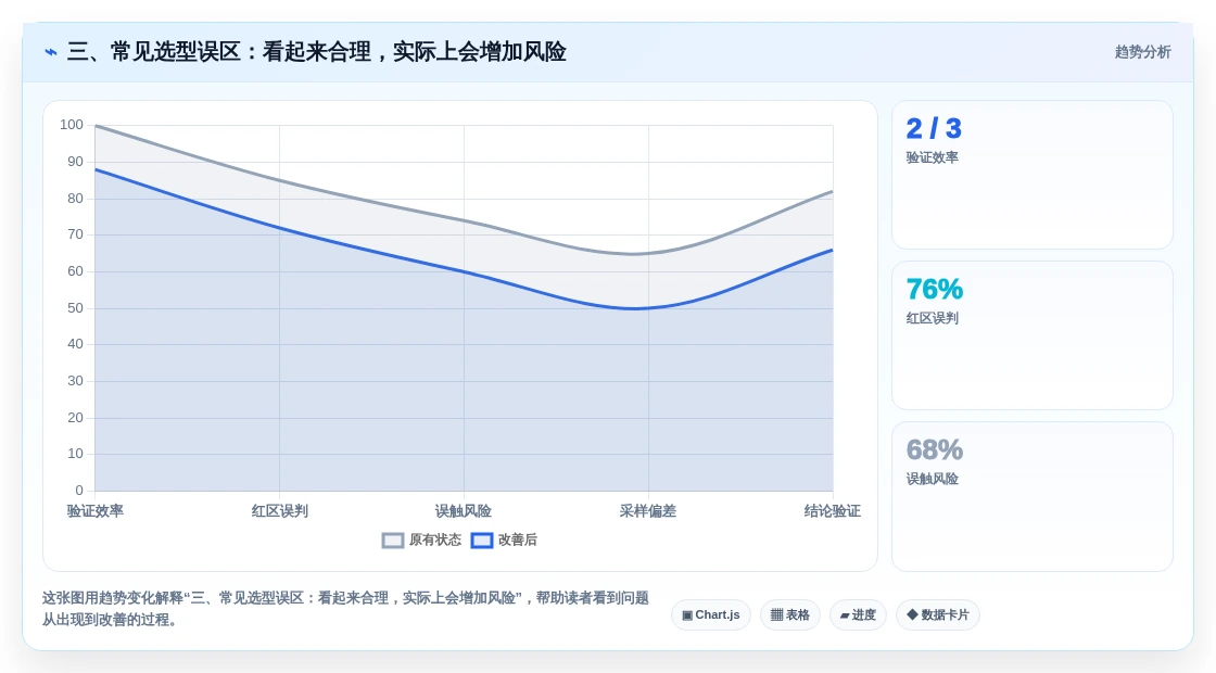 三、常见选型误区:看起来合理,实际上会增加风险