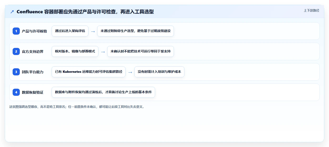 2026年容器部署Confluence指南：6大热门工具深度对比