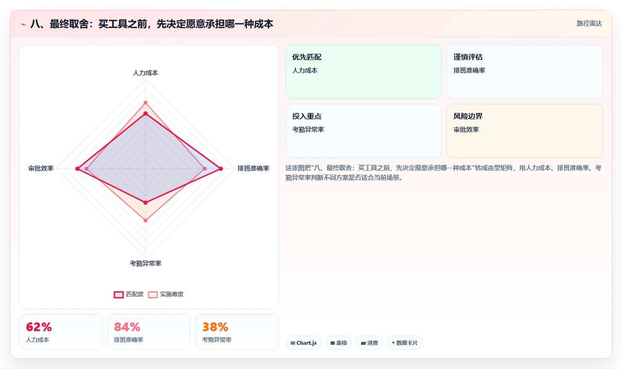 八、最终取舍:买工具之前,先决定愿意承担哪一种成本