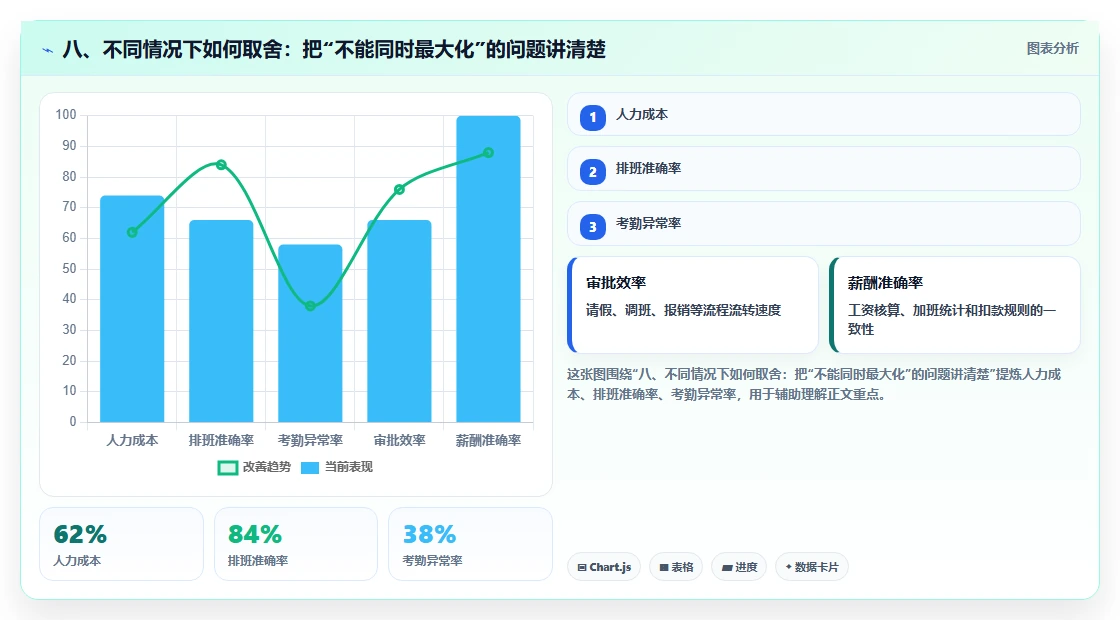 八、不同情况下如何取舍:把“不能同时最大化”的问题讲清楚