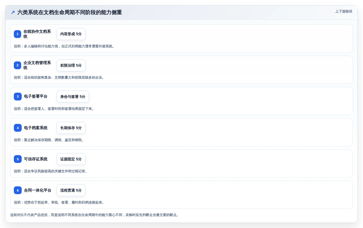 2026年企业数字化必备:6款顶级可信电子文档系统工具对比