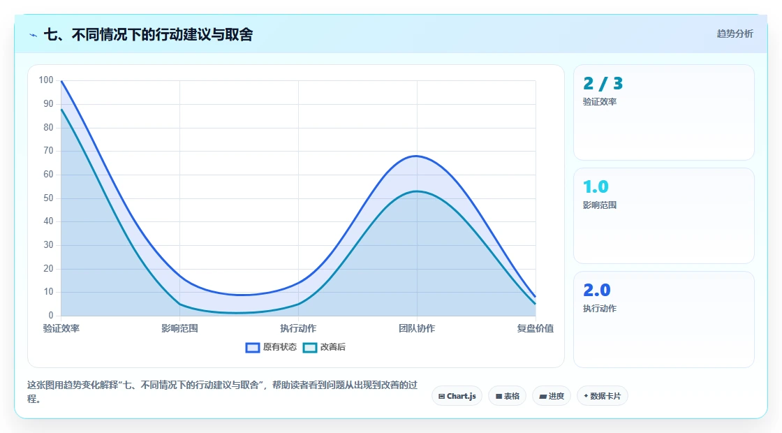 七、不同情况下的行动建议与取舍