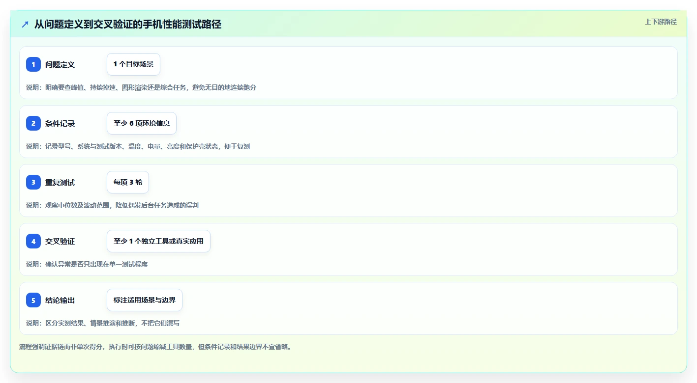 效率革命:2026年6款新兴手机性能测试工具app深度评测