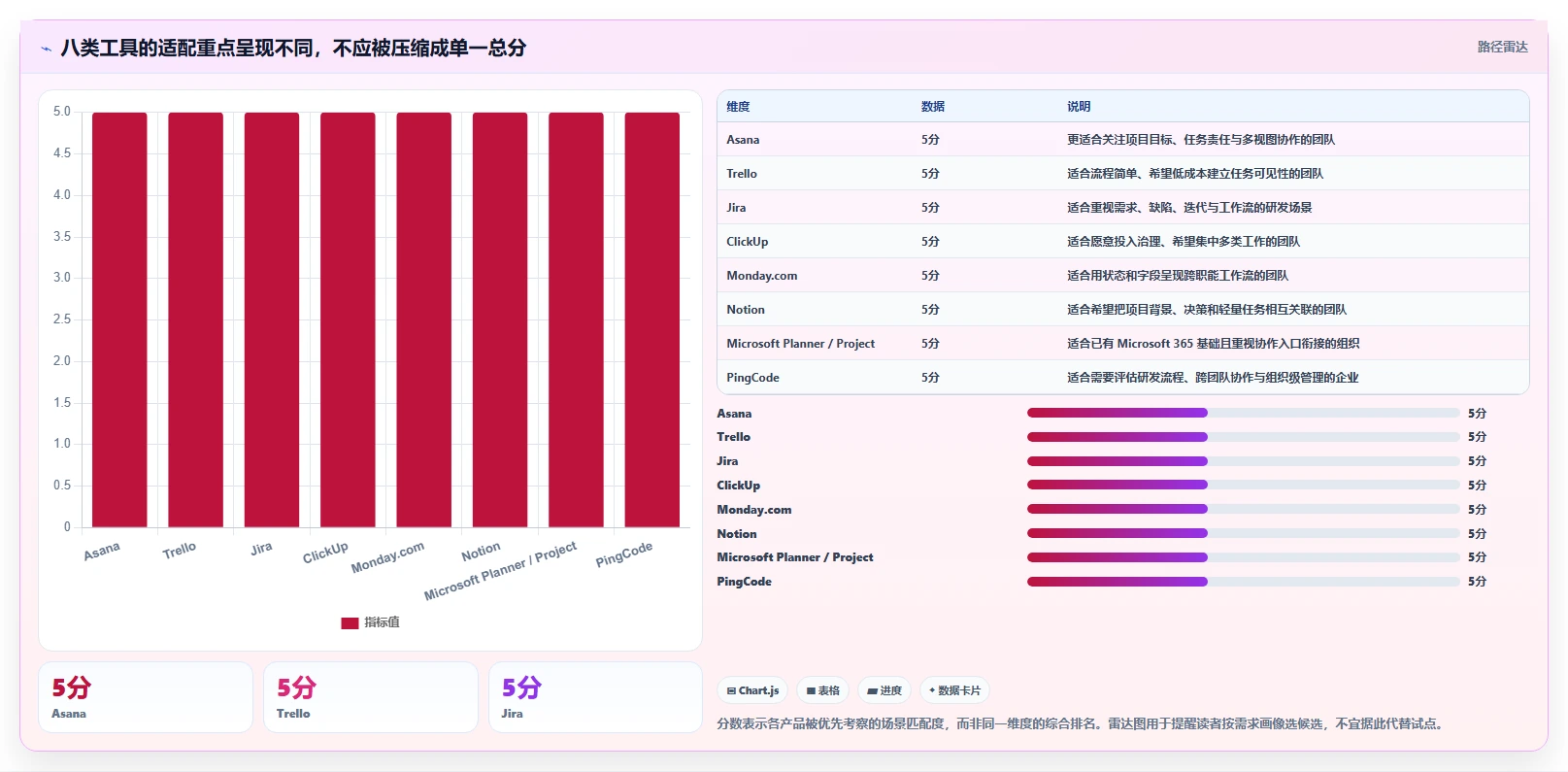提升效率与协作:2026年8款最佳项目经理工具推荐