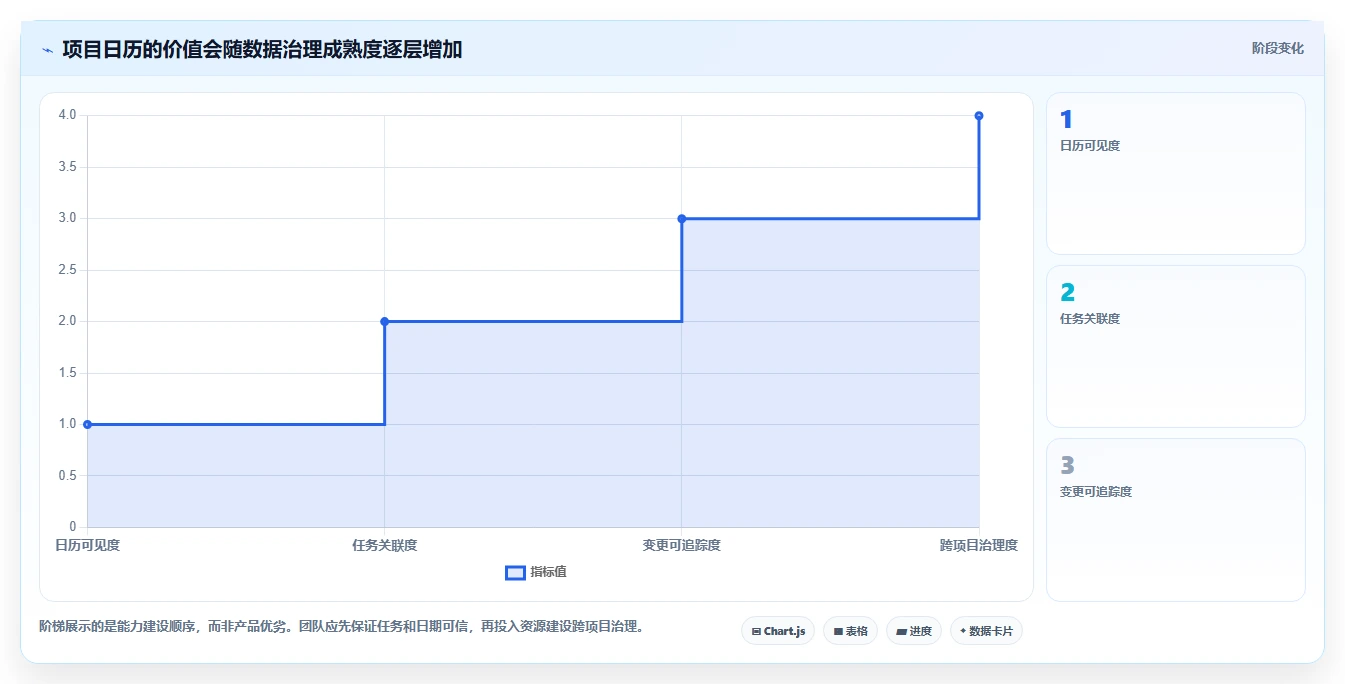 项目管理新趋势：2026年最受欢迎的5大项目计划在线日历解决方案