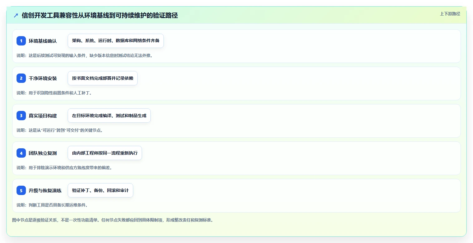 如何选择最适合你的信创软件开发工具？2026年选型指南