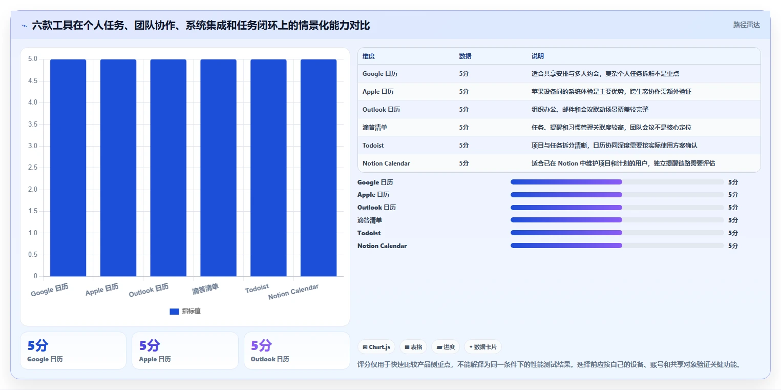 2026年效率神器：6款顶级日历提醒工具全面对比