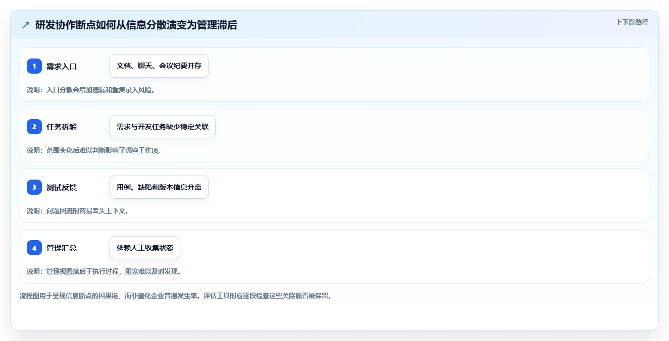 如何选择适合your企业的研发流程管理软件？2026年7大工具深度分析