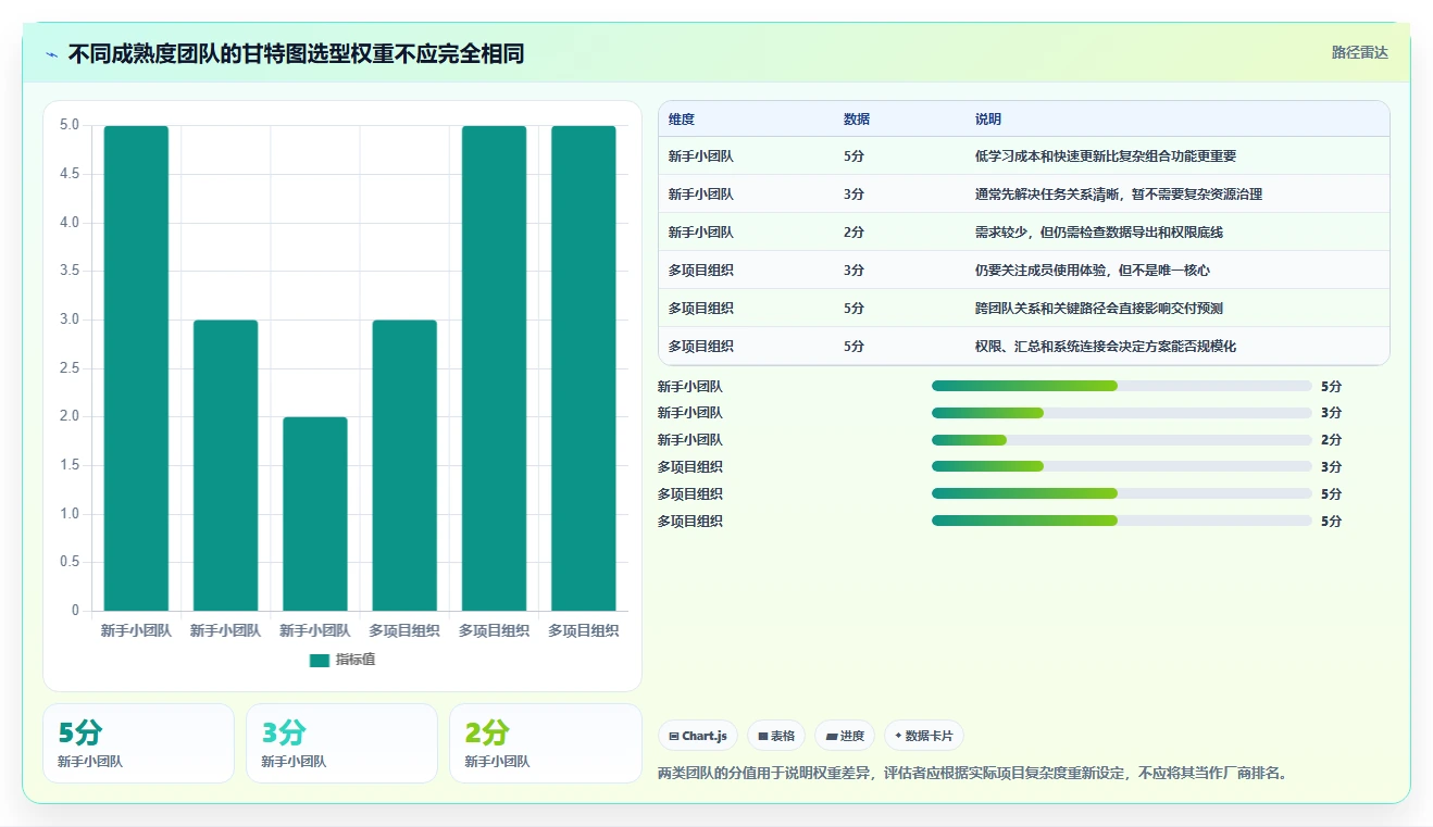 从新手到专家:2026年项目进度甘特图工具选型指南