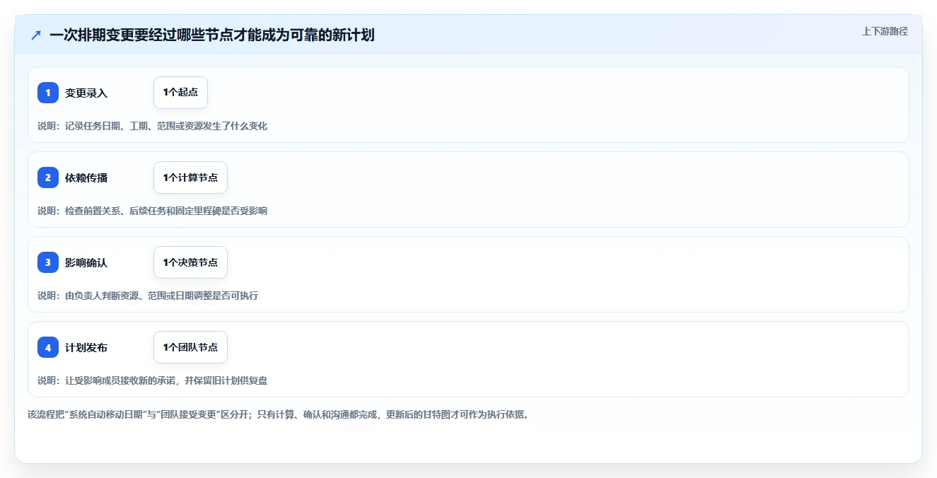 2026年项目管理革新：6款顶级自动甘特图软件深度对比