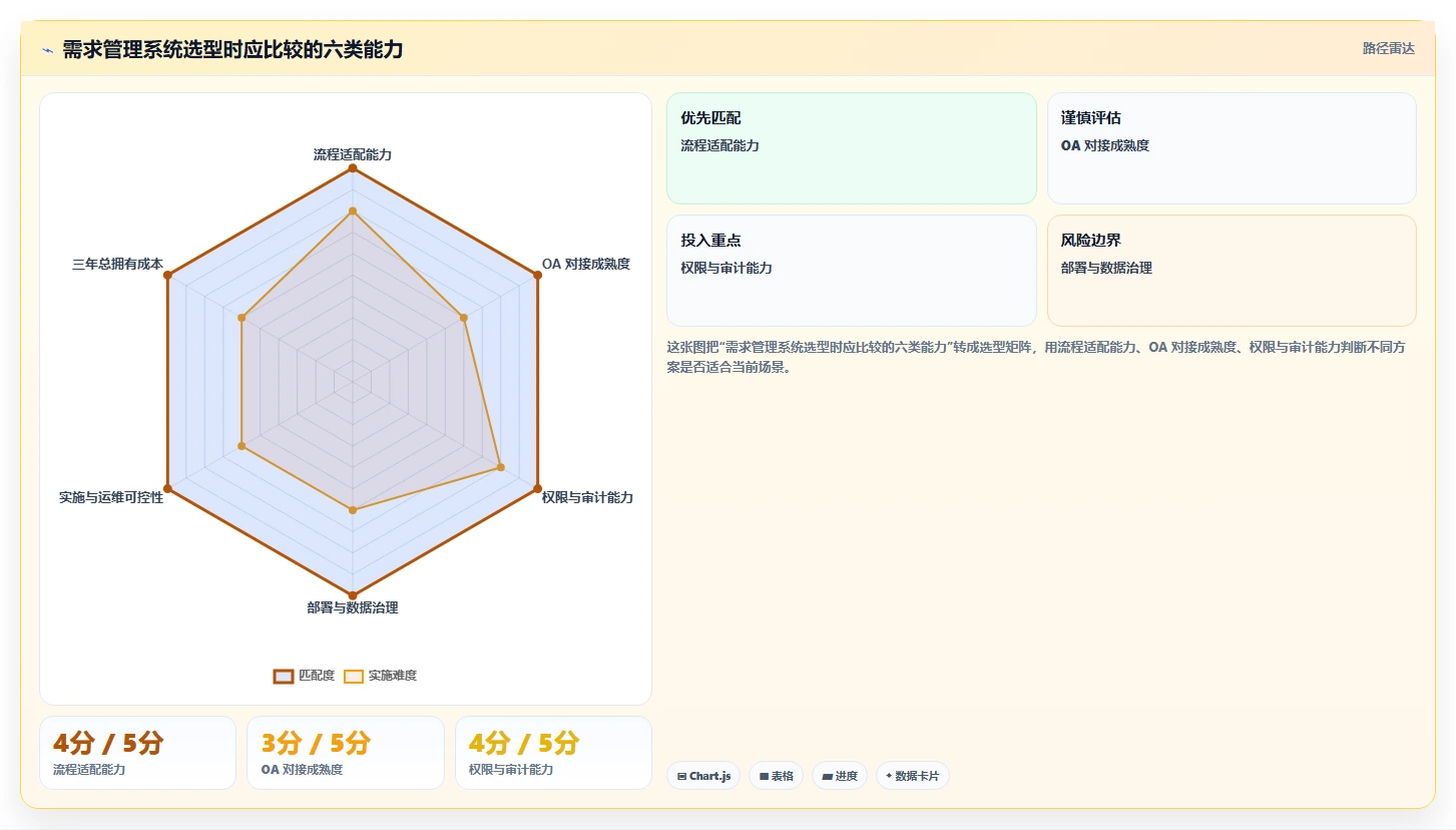 2026年能对接OA的需求管理系统有哪些：企业高效协同工具深度测评