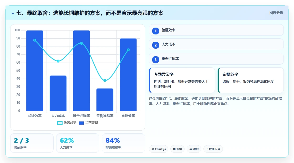 七、最终取舍：选能长期维护的方案，而不是演示最亮眼的方案