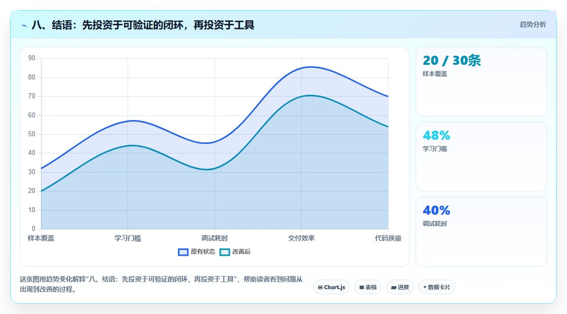 八、结语：先投资于可验证的闭环，再投资于工具