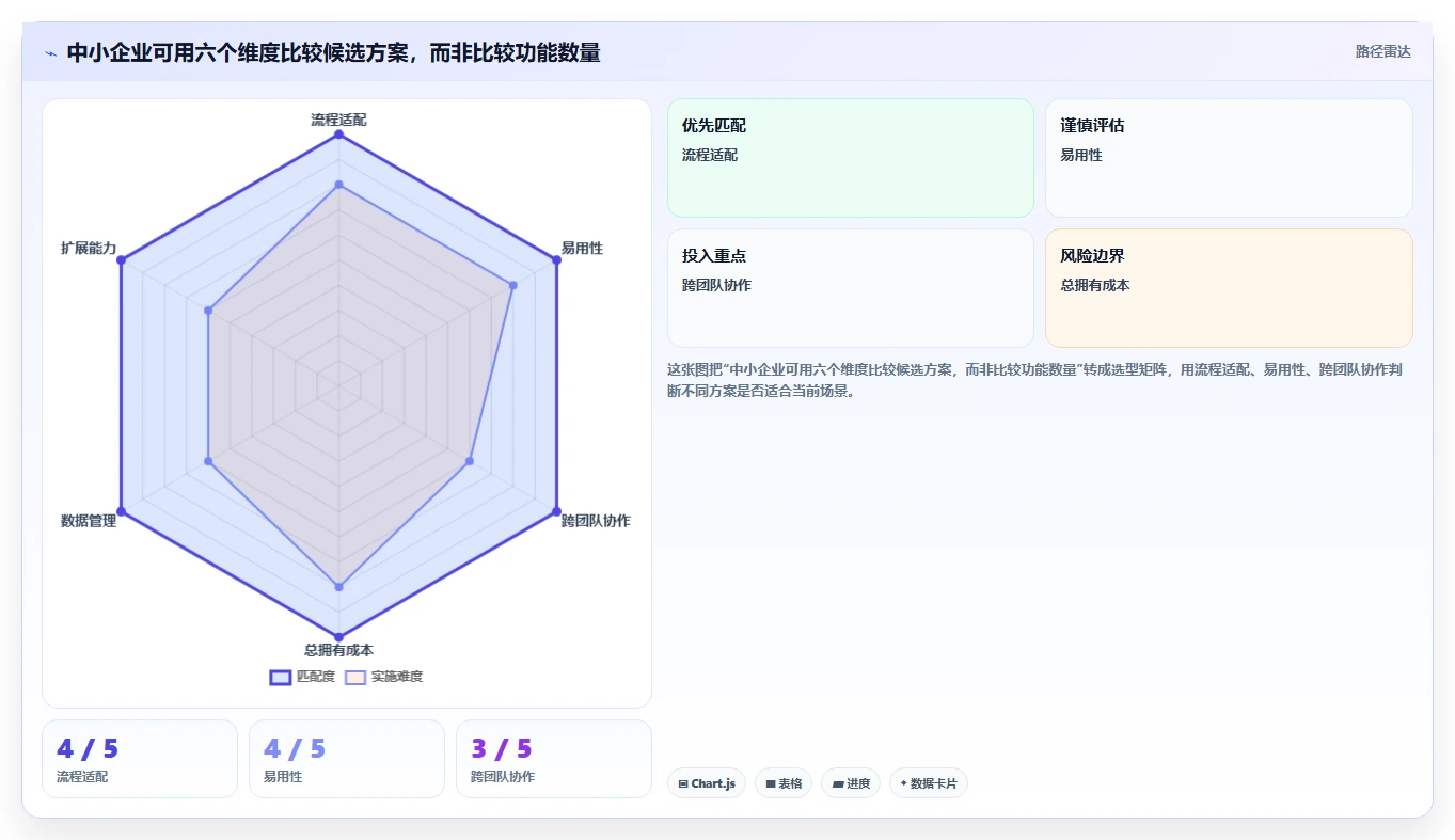 2026年适合中小企业的10款项目管理软件:选型框架与核心能力对比