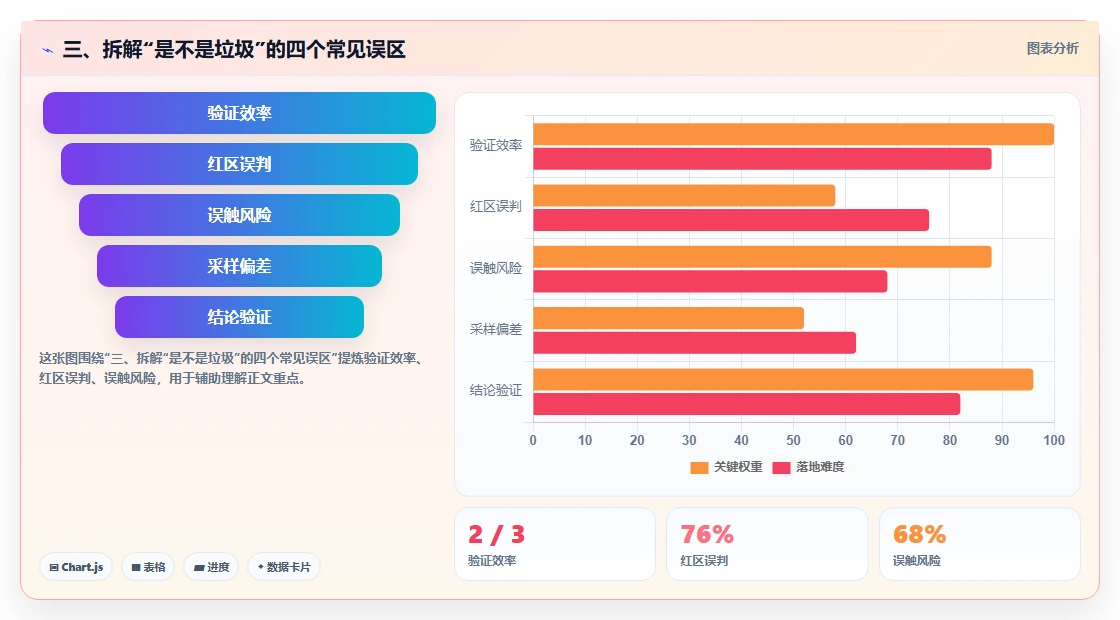 三、拆解“是不是垃圾”的四个常见误区