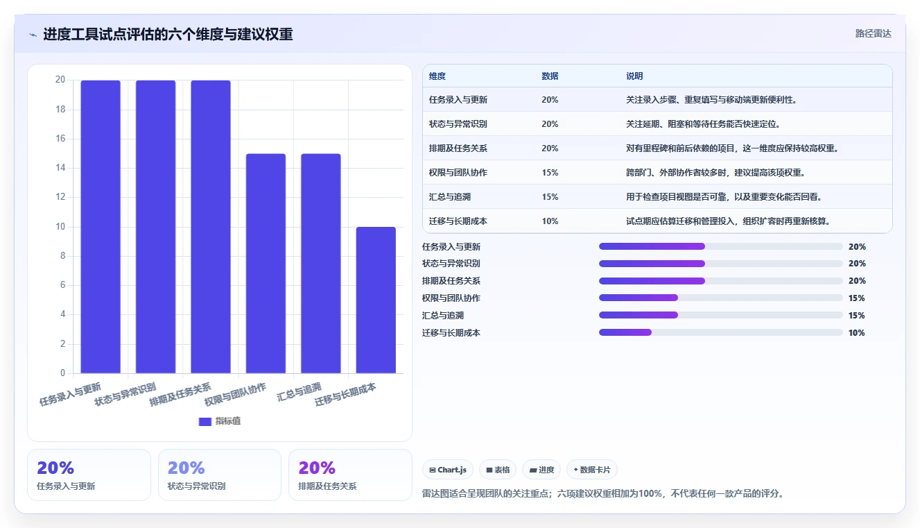 2026年效率之选:6款顶级在线工作进度表工具全面对比