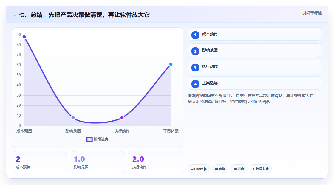 七、总结：先把产品决策做清楚，再让软件放大它