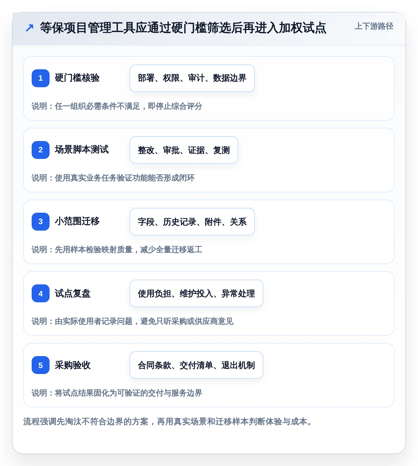 项目经理必读:2026年最受欢迎的5大等保项目管理系统工具盘点