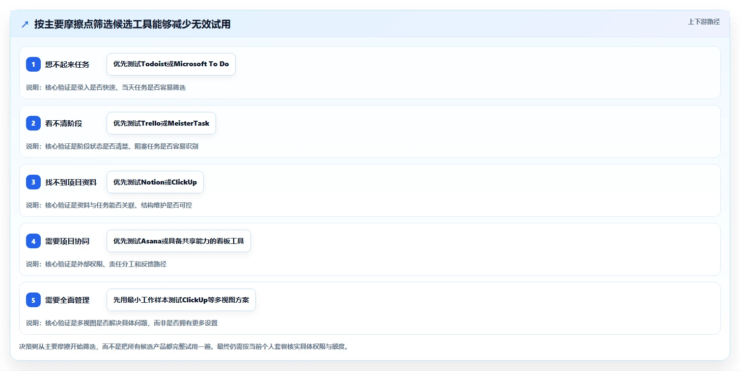 选对工具事半功倍：2026年7大项目管理软件个人版深度对比