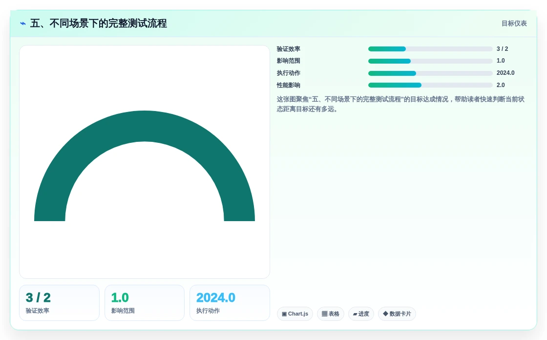 五、不同场景下的完整测试流程