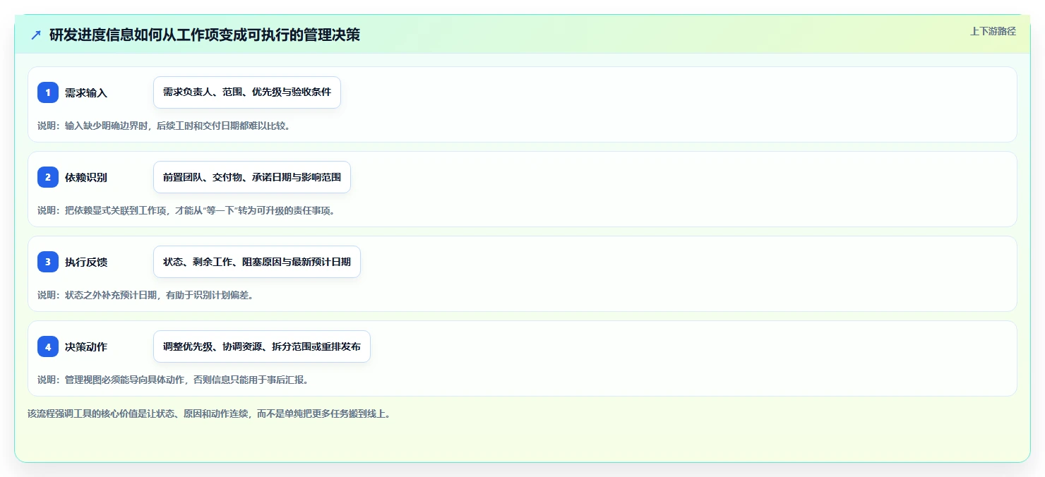 项目经理必看:2026年TOP5开发进度工具选型指南