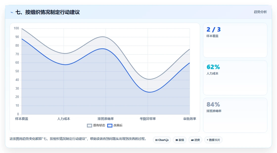 七、按组织情况制定行动建议