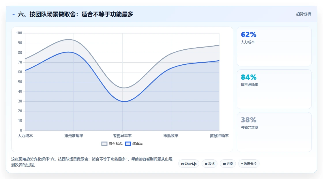 六、按团队场景做取舍：适合不等于功能最多